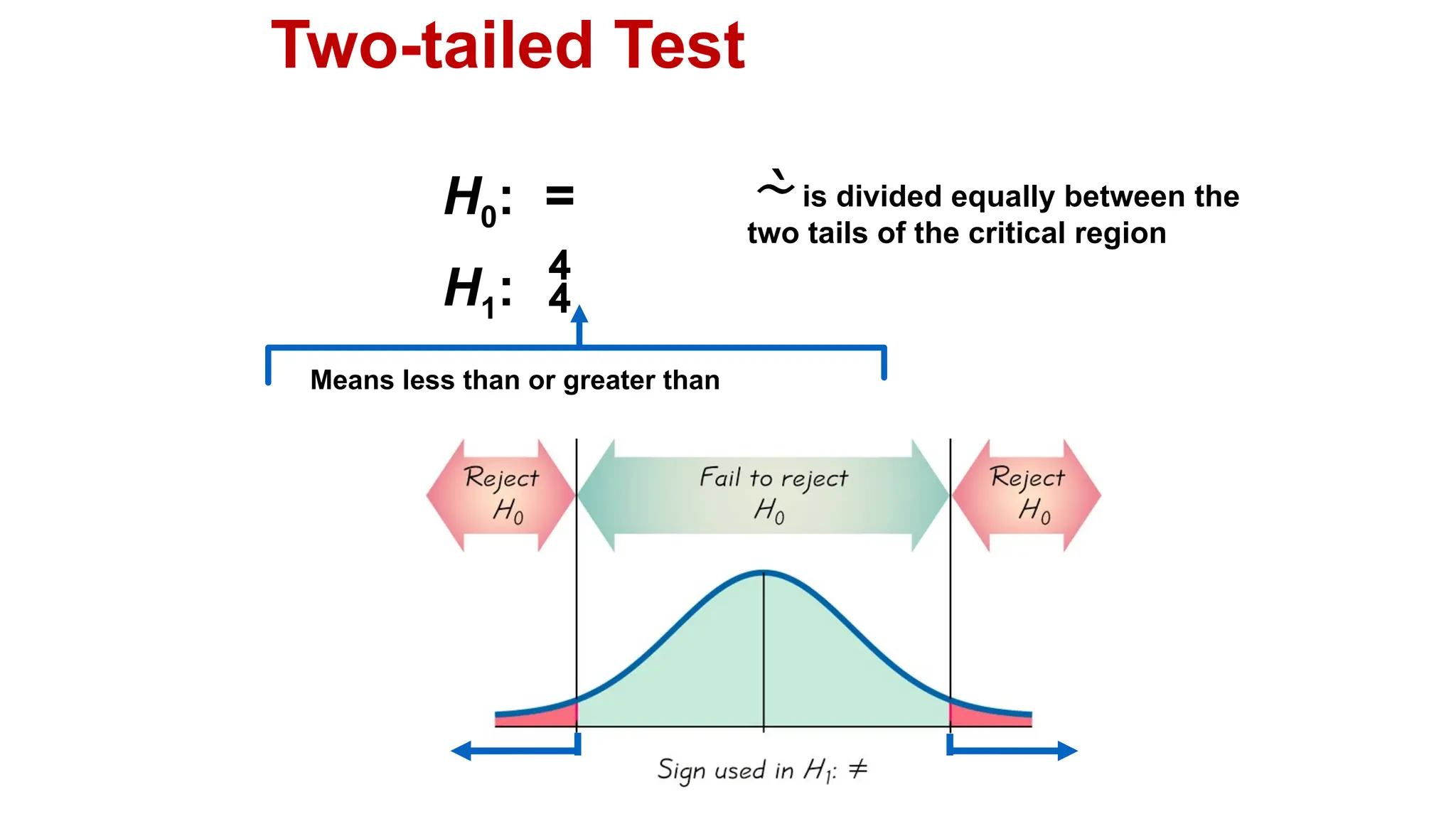 Two-tailed Test
H0: =
H1: 
is divided equally between the
two tails of the critical region
Means less than or greater than
 