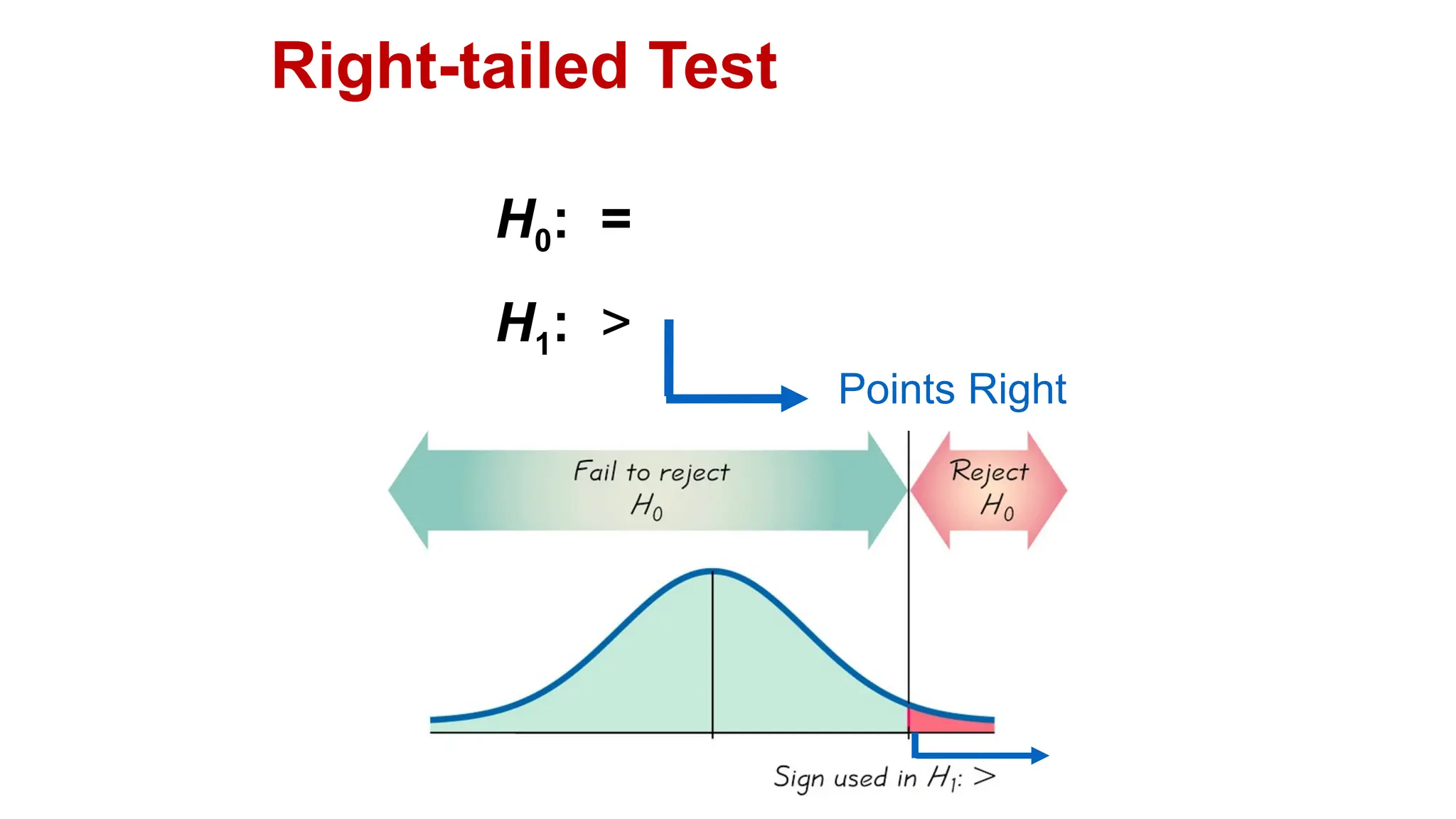 Right-tailed Test
H0: =
H1: >
Points Right
 