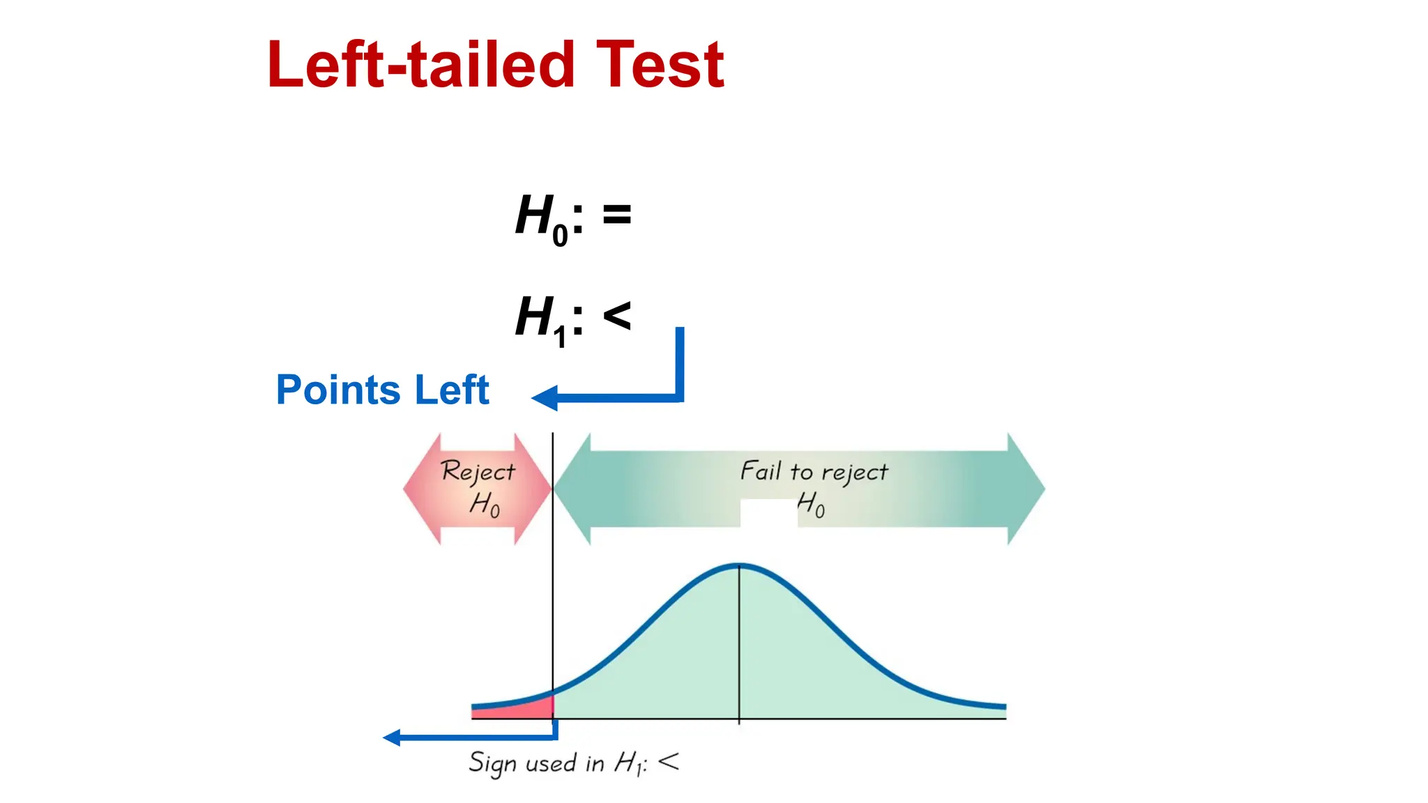 Left-tailed Test
H0: =
H1: <
Points Left
 