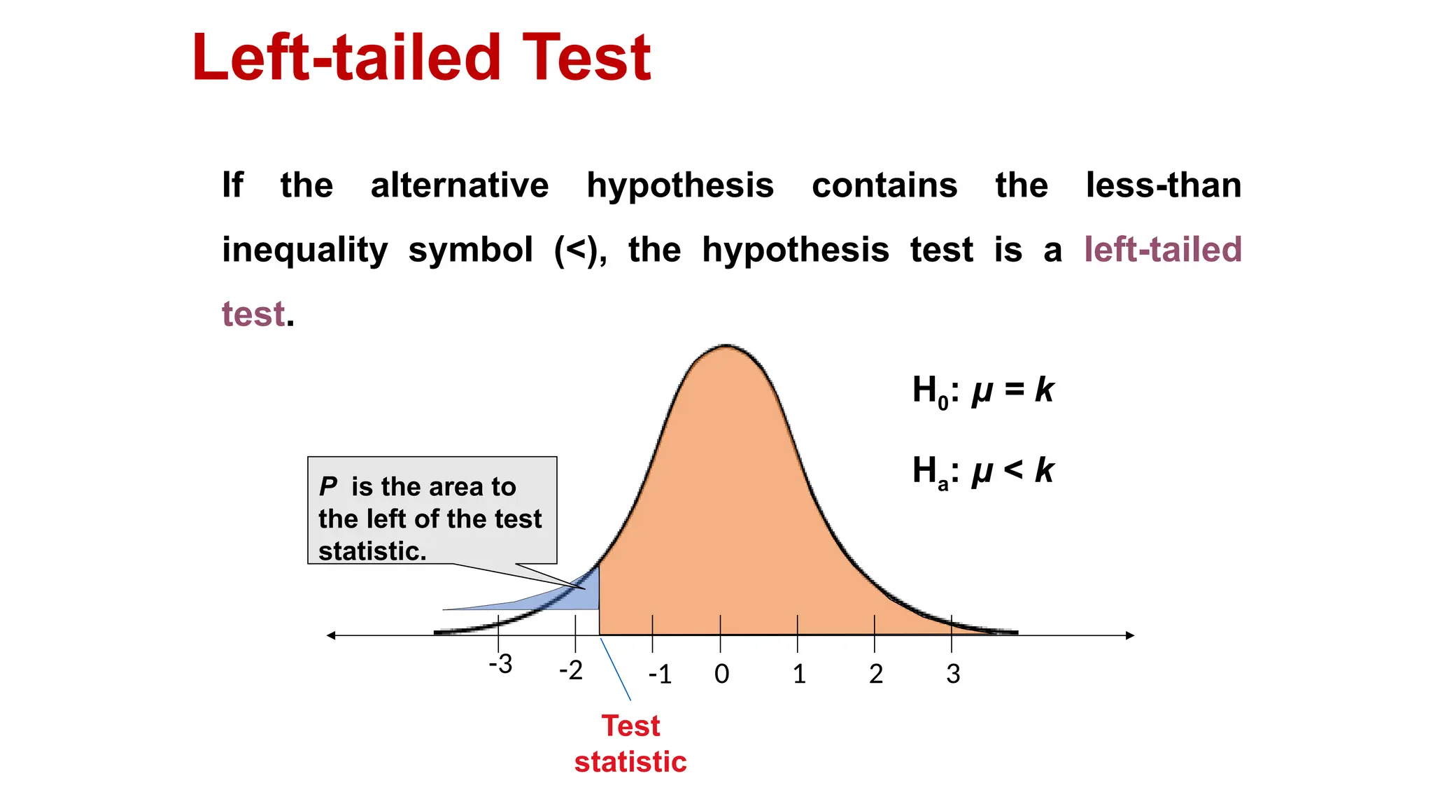 Left-tailed Test
If the alternative hypothesis contains the less-than
inequality symbol (<), the hypothesis test is a left-tailed
test.
0 1 2 3
-3 -2 -1
Test
statistic
H0: μ = k
Ha: μ < k
P is the area to
the left of the test
statistic.
 
