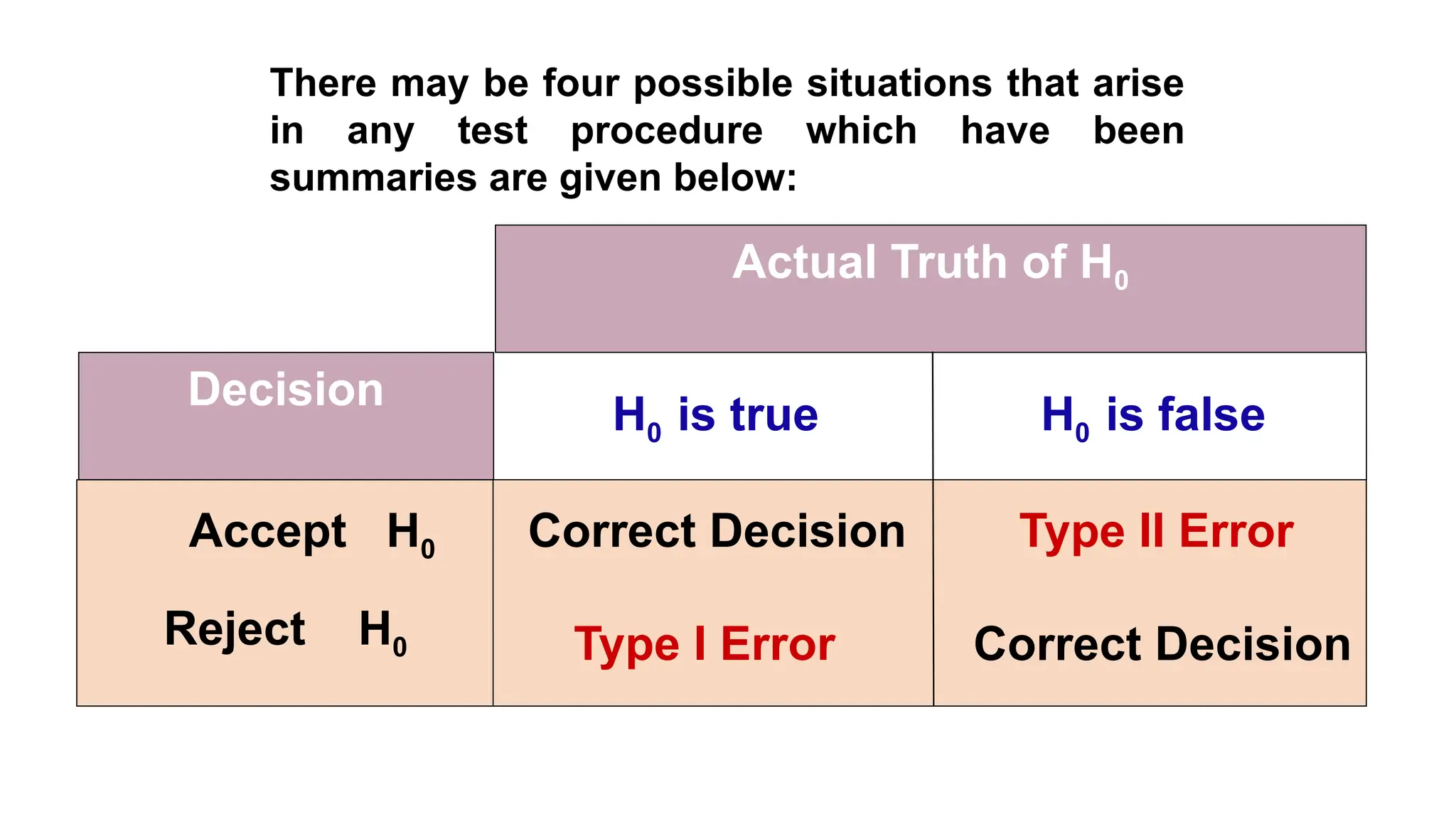 Actual Truth of H0
H0 is true H0 is false
Accept H0
Reject H0
Correct Decision
Correct Decision
Type II Error
Type I Error
Decision
There may be four possible situations that arise
in any test procedure which have been
summaries are given below:
 