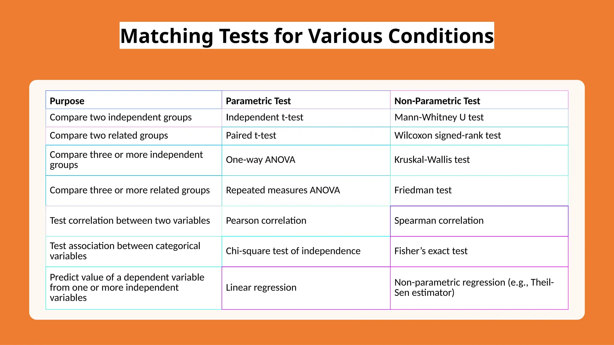 Matching Tests for Various Conditions
Purpose Parametric Test Non-Parametric Test
Compare two independent groups Independent t-test Mann-Whitney U test
Compare two related groups Paired t-test Wilcoxon signed-rank test
Compare three or more independent
groups
One-way ANOVA Kruskal-Wallis test
Compare three or more related groups Repeated measures ANOVA Friedman test
Test correlation between two variables Pearson correlation Spearman correlation
Test association between categorical
variables
Chi-square test of independence Fisher’s exact test
Predict value of a dependent variable
from one or more independent
variables
Linear regression
Non-parametric regression (e.g., Theil-
Sen estimator)
 