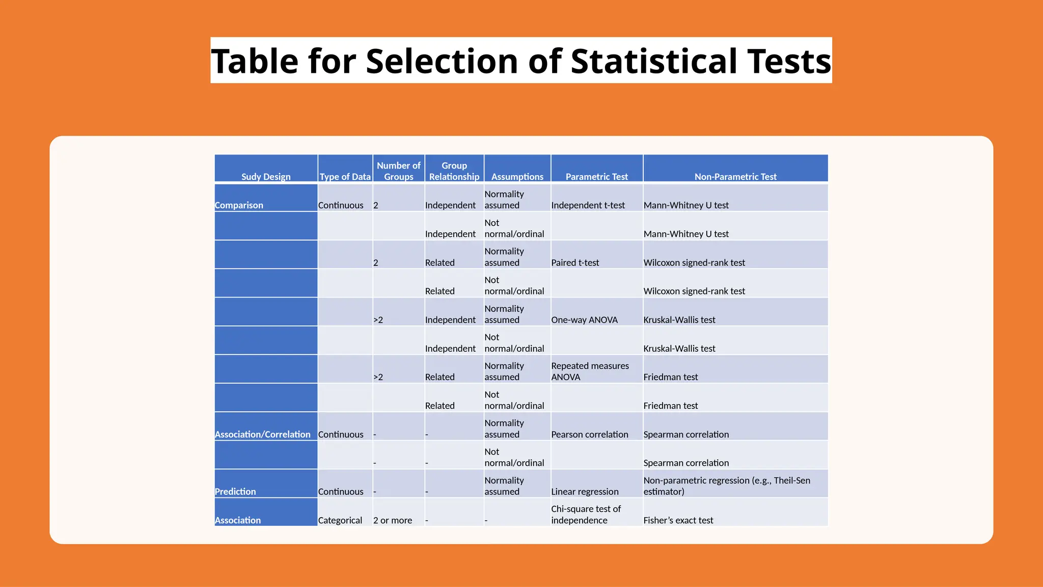 Table for Selection of Statistical Tests
Sudy Design Type of Data
Number of
Groups
Group
Relationship Assumptions Parametric Test Non-Parametric Test
Comparison Continuous 2 Independent
Normality
assumed Independent t-test Mann-Whitney U test
Independent
Not
normal/ordinal Mann-Whitney U test
2 Related
Normality
assumed Paired t-test Wilcoxon signed-rank test
Related
Not
normal/ordinal Wilcoxon signed-rank test
>2 Independent
Normality
assumed One-way ANOVA Kruskal-Wallis test
Independent
Not
normal/ordinal Kruskal-Wallis test
>2 Related
Normality
assumed
Repeated measures
ANOVA Friedman test
Related
Not
normal/ordinal Friedman test
Association/Correlation Continuous - -
Normality
assumed Pearson correlation Spearman correlation
- -
Not
normal/ordinal Spearman correlation
Prediction Continuous - -
Normality
assumed Linear regression
Non-parametric regression (e.g., Theil-Sen
estimator)
Association Categorical 2 or more - -
Chi-square test of
independence Fisher’s exact test
 