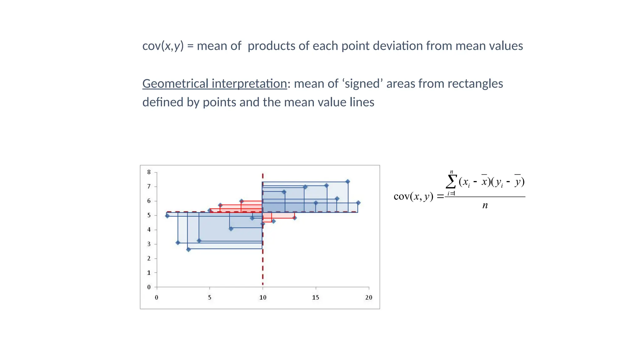 cov(x,y) = mean of products of each point deviation from mean values
Geometrical interpretation: mean of ‘signed’ areas from rectangles
defined by points and the mean value lines
n
y
y
x
x
y
x
i
n
i
i )
)(
(
)
,
cov( 1





 