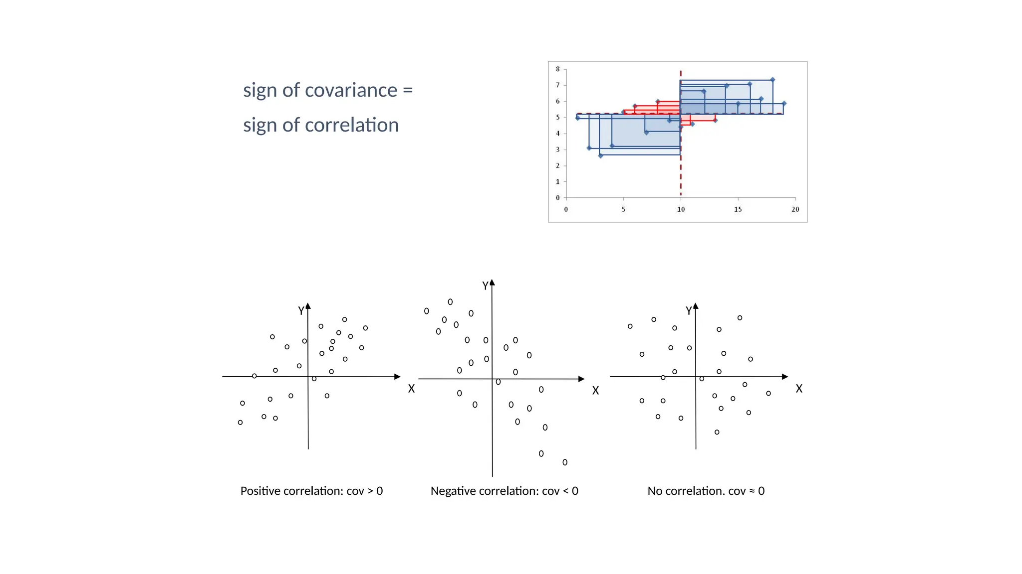 sign of covariance =
sign of correlation
Y
X
Y
X
Y
X
Positive correlation: cov > 0 Negative correlation: cov < 0 No correlation. cov ≈ 0
 