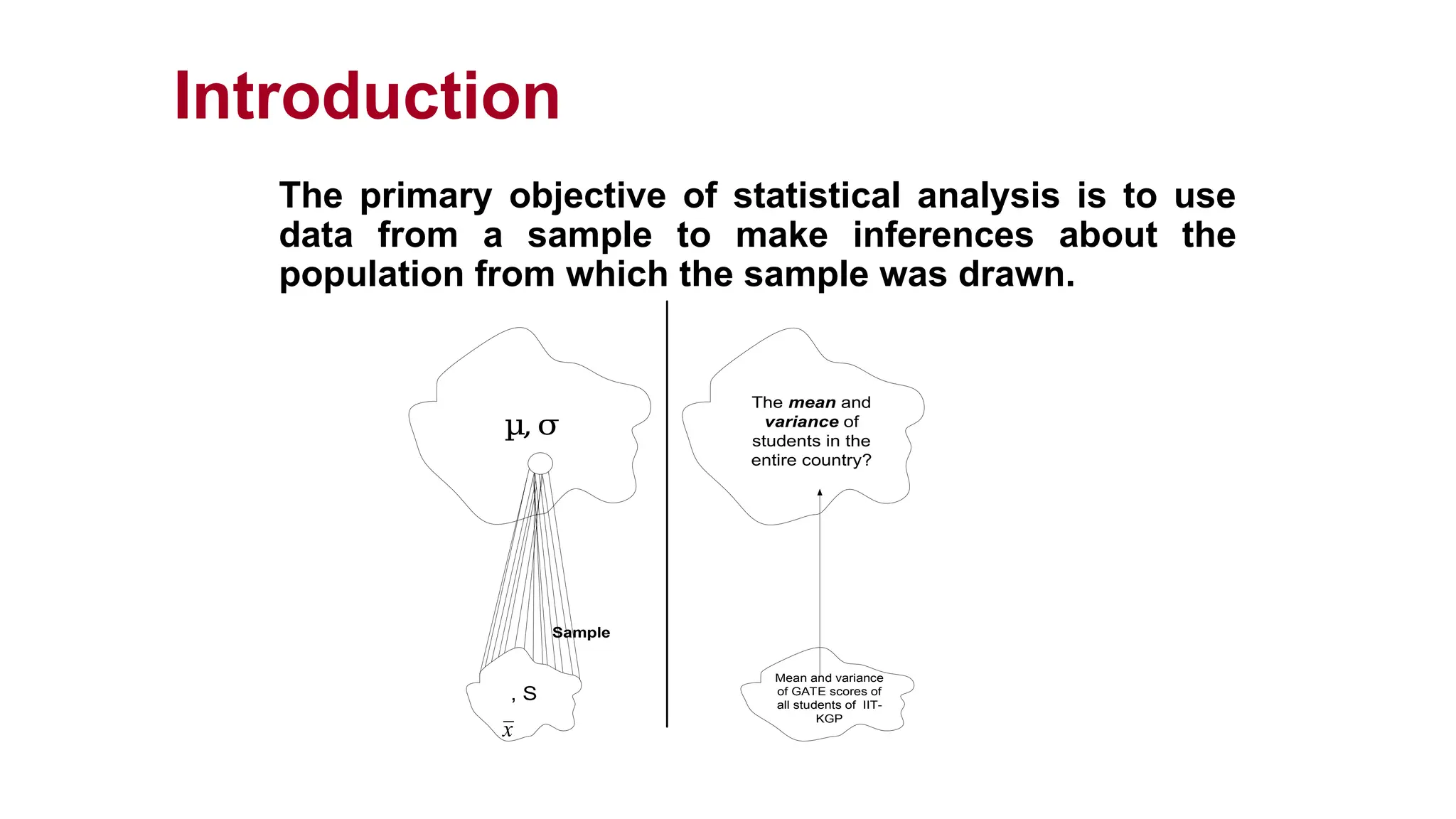 Introduction
The primary objective of statistical analysis is to use
data from a sample to make inferences about the
population from which the sample was drawn.
µ,σ
, S
Sample
Mean and variance
of GATE scores of
all students of IIT-
KGP
The mean and
variance of
students in the
entire country?
x
 