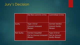 Jury’s Decision
Did Not Commit Crime

Committed Crime

Guilty

Type I Error
Convict Innocent
Person

Correct Verdict
Convict Guilty
Person

Not Guilty

Correct Acquittal
Type II Error
Fail to Convict Innocent Fail to Convict
Person
Guilty Person

 