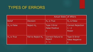 TYPES OF ERRORS
Actual State of Affairs
Belief

Decision

H0 is True

H0 is False

H0 is False

Reject H0

Type I Error
False Positive

Correct Rejection
1Power

H0 is True

Fail to Reject H0

Correct Failure to
Reject
1-

Type II Error
False Negative

 