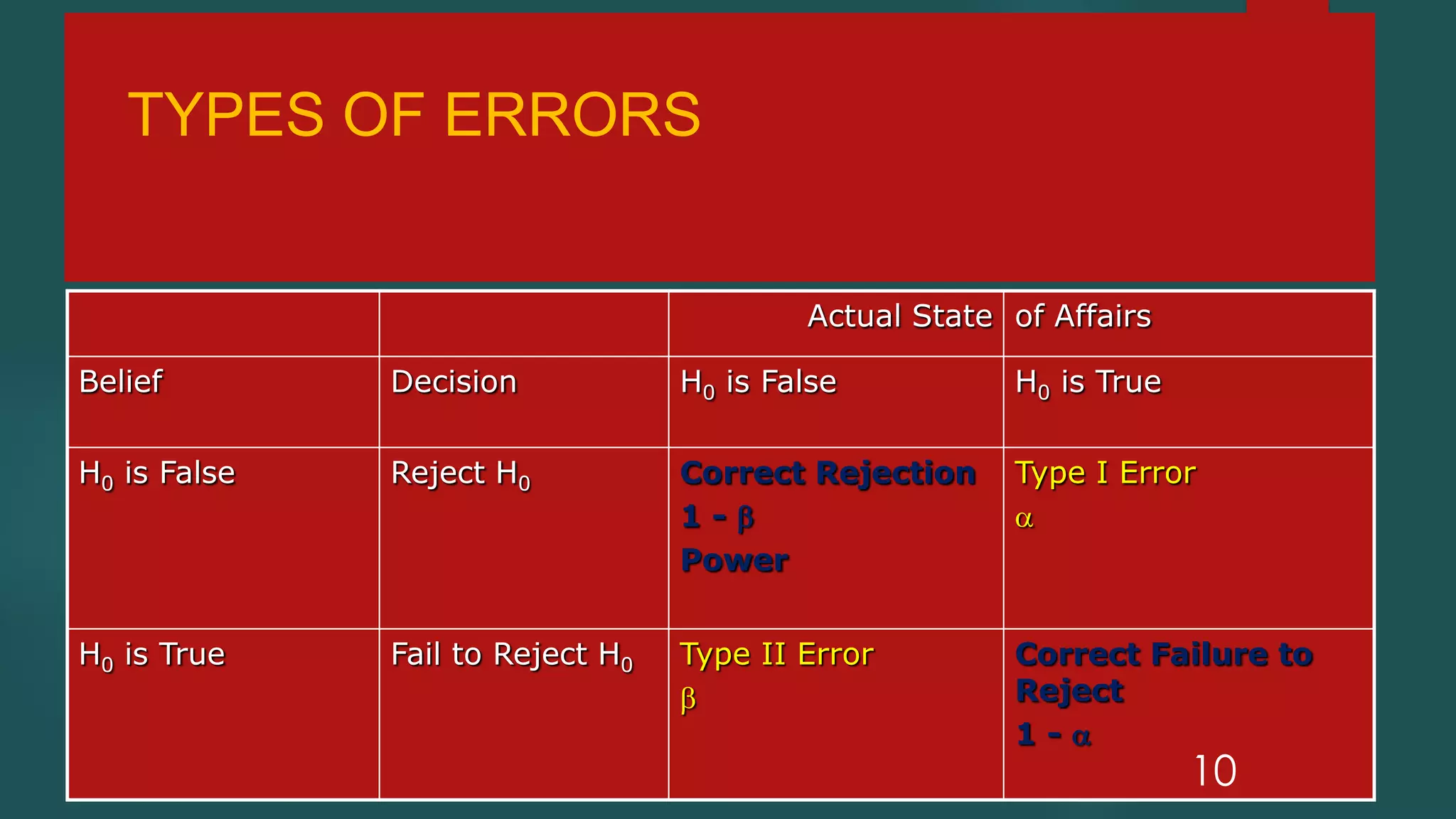TYPES OF ERRORS
Actual State of Affairs
Belief

Decision

H0 is False

H0 is True

H0 is False

Reject H0

Correct Rejection
1-
Power

Type I Error


H0 is True

Fail to Reject H0

Type II Error


Correct Failure to
Reject
1-

10

 