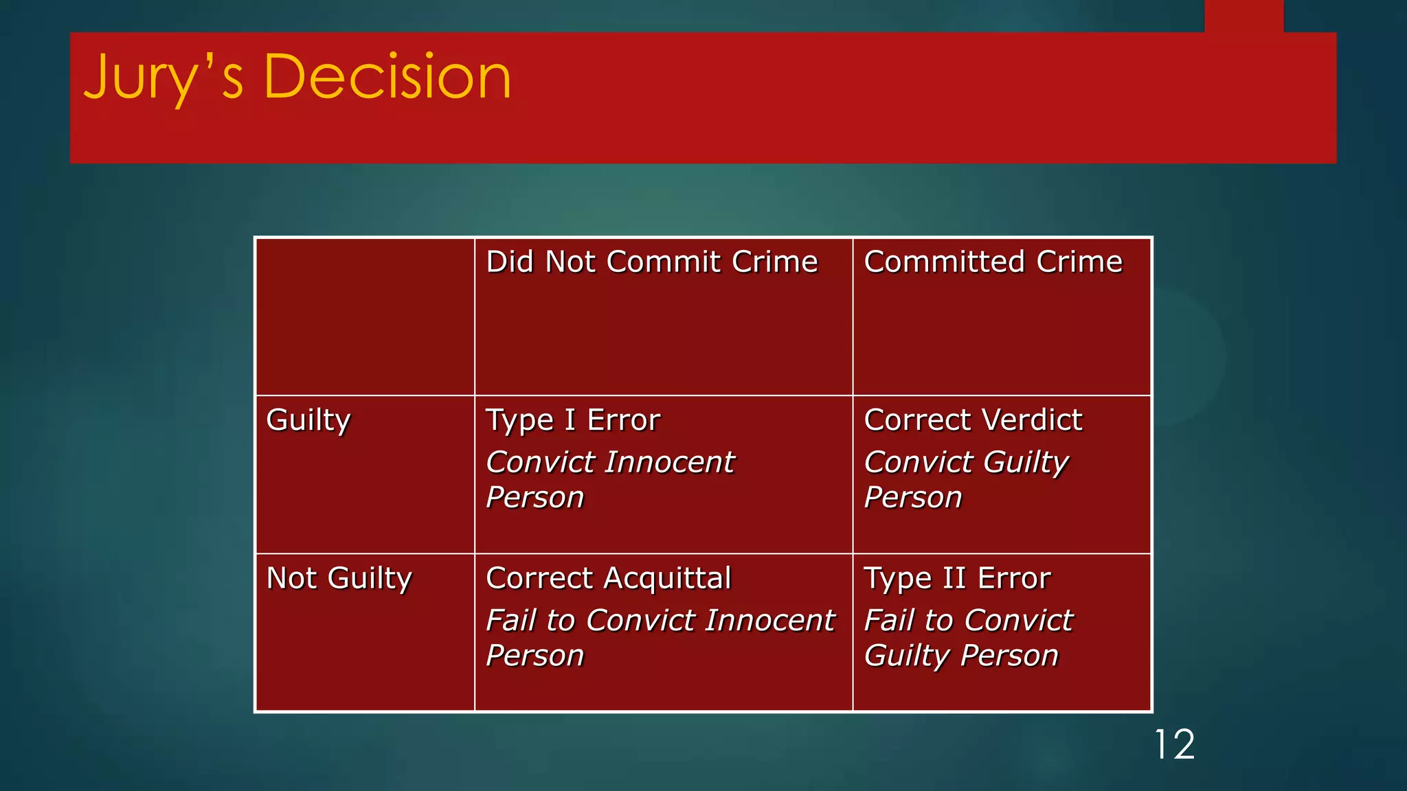 Jury’s Decision
Did Not Commit Crime

Committed Crime

Guilty

Type I Error
Convict Innocent
Person

Correct Verdict
Convict Guilty
Person

Not Guilty

Correct Acquittal
Type II Error
Fail to Convict Innocent Fail to Convict
Person
Guilty Person

12

 