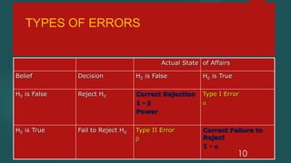 TYPES OF ERRORS
Actual State of Affairs
Belief

Decision

H0 is False

H0 is True

H0 is False

Reject H0

Correct Rejection
1-
Power

Type I Error


H0 is True

Fail to Reject H0

Type II Error


Correct Failure to
Reject
1-

10

 