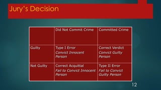 Jury’s Decision
Did Not Commit Crime

Committed Crime

Guilty

Type I Error
Convict Innocent
Person

Correct Verdict
Convict Guilty
Person

Not Guilty

Correct Acquittal
Type II Error
Fail to Convict Innocent Fail to Convict
Person
Guilty Person

12

 
