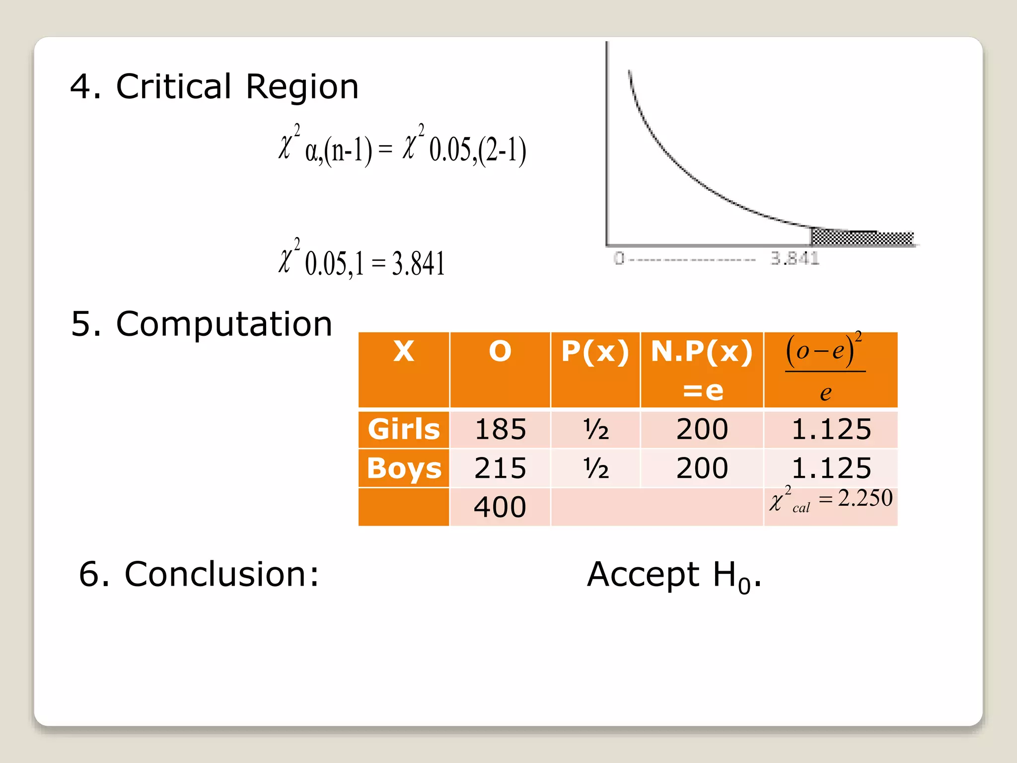 4. Critical Region
2
 α,(n-1) =
2
 0.05,(2-1)
2
 0.05,1 = 3.841
5. Computation
X O P(x) N.P(x)
=e
Girls 185 ½ 200 1.125
Boys 215 ½ 200 1.125
400
 
2
o e
e

2
2.250cal 
6. Conclusion: Accept H0.
 