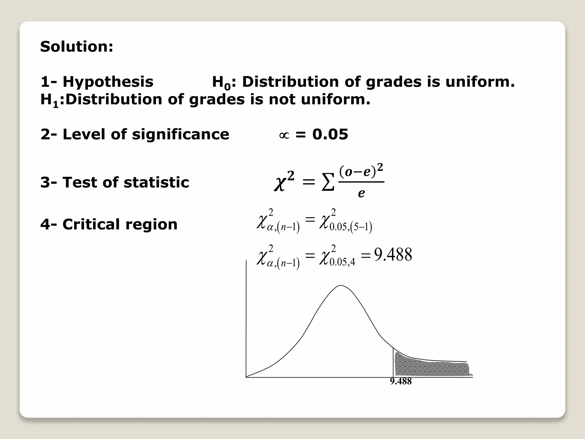 Solution:
1- Hypothesis H0: Distribution of grades is uniform.
H1:Distribution of grades is not uniform.
2- Level of significance  = 0.05
3- Test of statistic 𝝌 𝟐
=
𝒐−𝒆 𝟐
𝒆
4- Critical region    
 
2 2
, 1 0.05, 5 1
2 2
0.05,4, 1
9.488
n
n


 
 
 


 
9.488
 