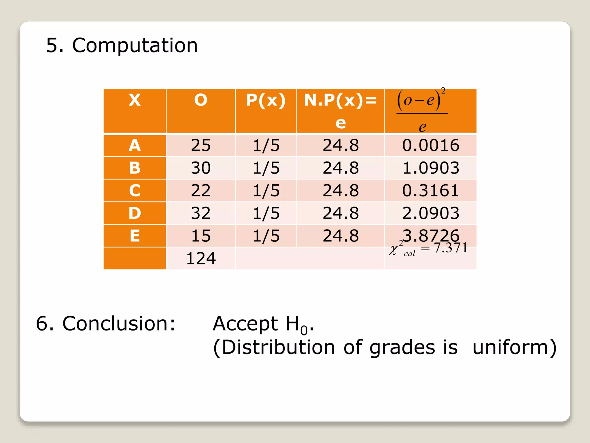 5. Computation
X O P(x) N.P(x)=
e
A 25 1/5 24.8 0.0016
B 30 1/5 24.8 1.0903
C 22 1/5 24.8 0.3161
D 32 1/5 24.8 2.0903
E 15 1/5 24.8 3.8726
124
 
2
o e
e

2
7.371cal 
6. Conclusion: Accept H0.
(Distribution of grades is uniform)
 