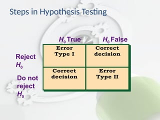 Steps in Hypothesis Testing
Error
Type I
Correct
decision
Correct
decision
Error
Type II
Error
Type I
Correct
decision
Correct
decision
Error
Type II
H0 True H0 False
Reject
H0
Do not
reject
H0
 