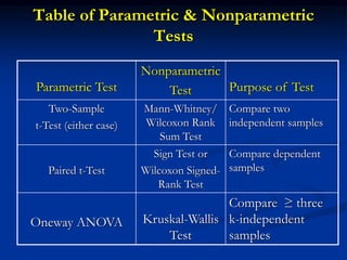 Hypothesis testing for nonparametric data | PPT