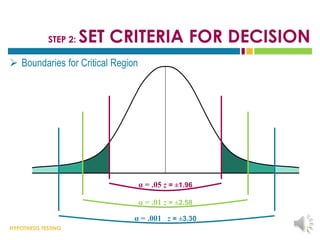 HYPOTHESIS TESTING
STEP 2: SET CRITERIA FOR DECISION
 Boundaries for Critical Region
11
α = .001 z = ±3.30
α = .01 z = ±2.58
α = .05 z = ±1.96
 