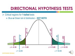HYPOTHESIS TESTING
DIRECTIONAL HYPOTHESIS TESTS
 Critical regions for 1-tailed tests
 Blue or Green tail of distribution – NOT BOTH
28
z = -3.10
α
=
.01
α
=
.05
α
=
.001
z = -1.65
z = -2.33
z = +1.65 z = +3.10
z = +2.33
α
=
.01
α
=
.05
α
=
.001
 