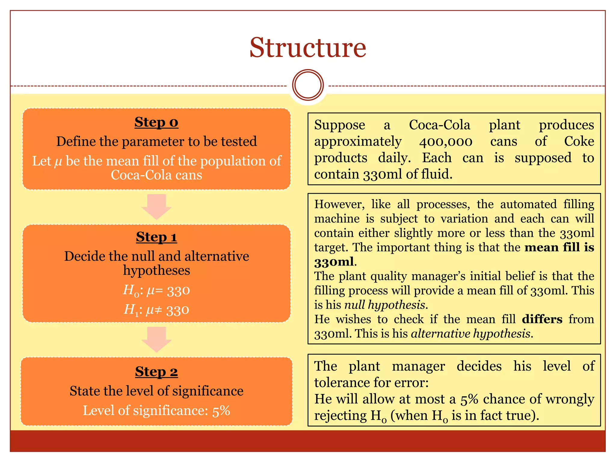 Structure
Suppose a Coca-Cola plant produces
approximately 400,000 cans of Coke
products daily. Each can is supposed to
contain 330ml of fluid.
Step 0
Define the parameter to be tested
Let µ be the mean fill of the population of
Coca-Cola cans
Step 1
Decide the null and alternative
hypotheses
H0: µ= 330
H1: µ≠ 330
Step 2
State the level of significance
Level of significance: 5%
However, like all processes, the automated filling
machine is subject to variation and each can will
contain either slightly more or less than the 330ml
target. The important thing is that the mean fill is
330ml.
The plant quality manager‟s initial belief is that the
filling process will provide a mean fill of 330ml. This
is his null hypothesis.
He wishes to check if the mean fill differs from
330ml. This is his alternative hypothesis.
The plant manager decides his level of tolerance for
error:
He will allow at most a 5% chance of wrongly
rejecting H0 (i.e. mean fill is 330) when H0 is true
(i.e. mean fill is indeed 330).
 