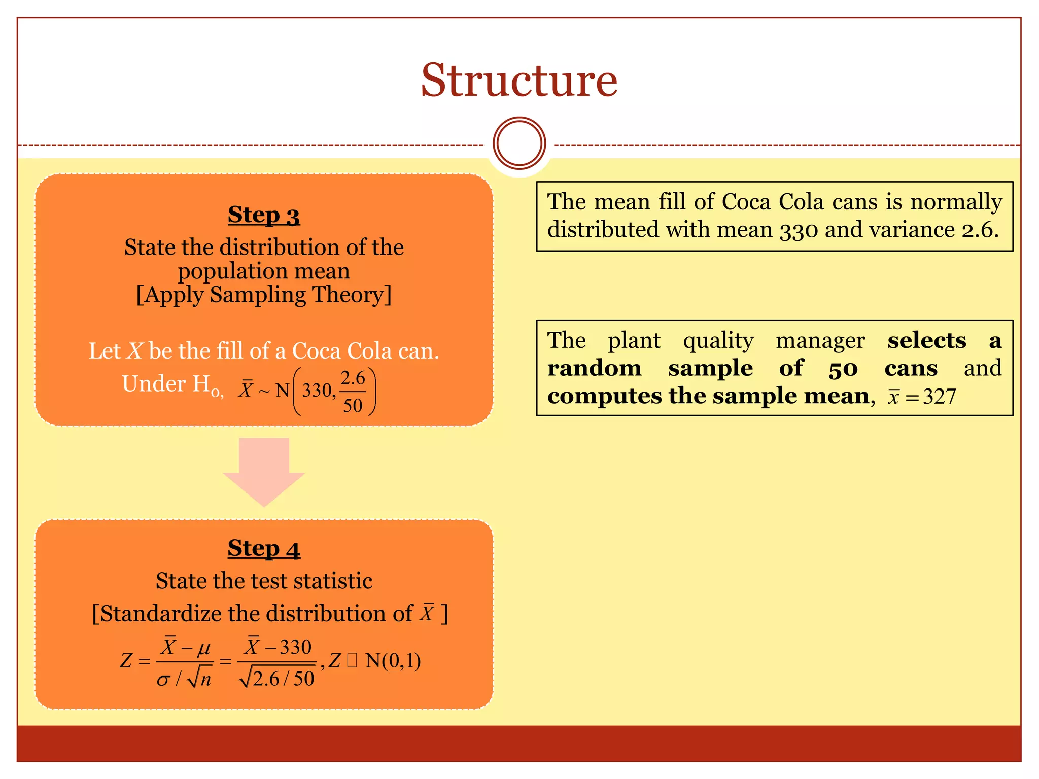 Structure
The mean fill of Coca Cola cans is normally
distributed with mean 330 and variance 2.6.
Step 3
State the distribution of the
population mean
[Apply Sampling Theory]
Let X be the fill of a Coca Cola can.
Under H0,
Step 4
State the test statistic
[Standardize the distribution of ]
2.6
~ N 330,
50
X
2.
330
,
6 /
N(0,1)
50/
Z
X X
Z
n

X
The plant quality manager selects a
random sample of 50 cans and
computes the sample mean, 327x
 