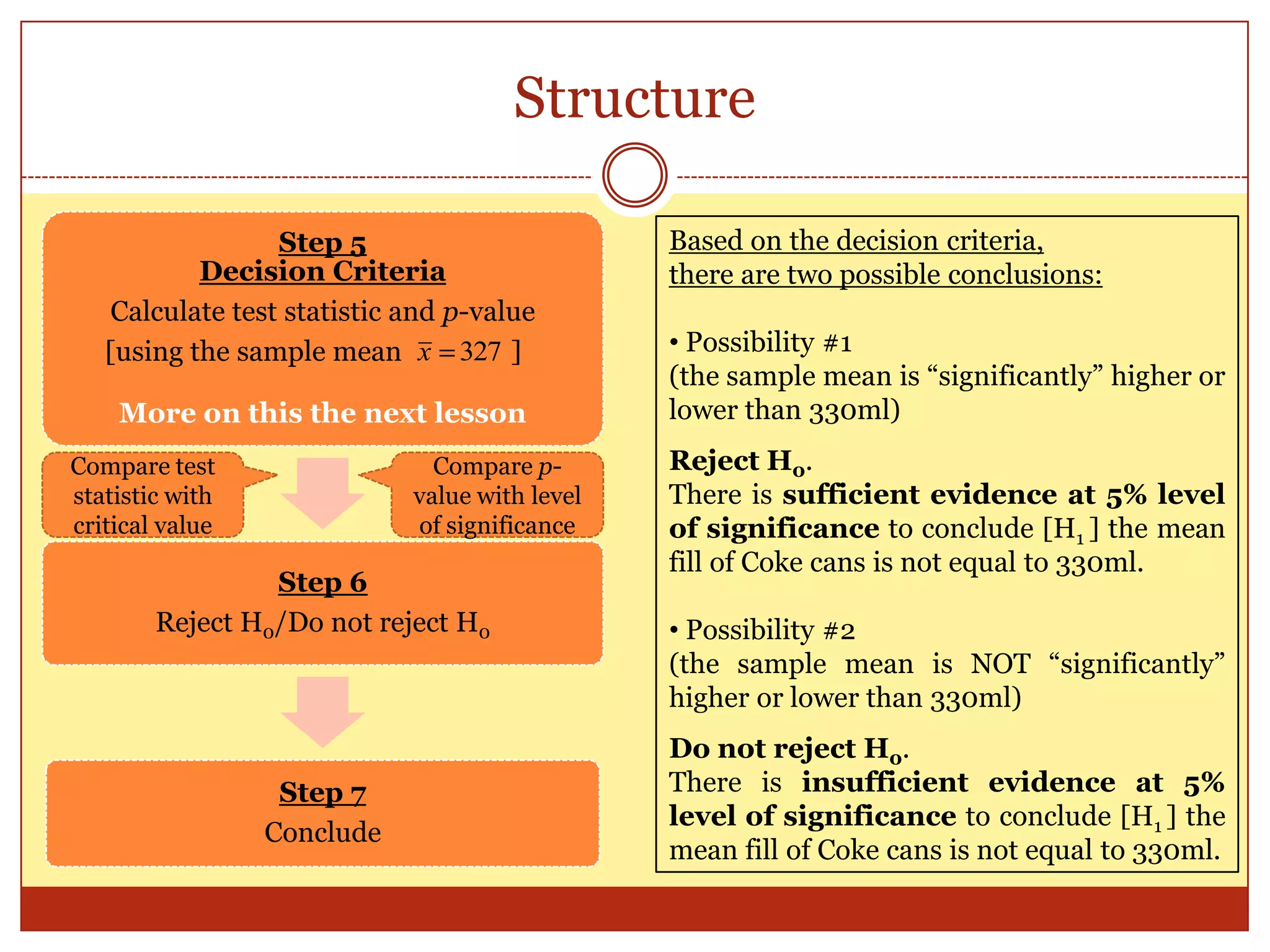 Structure
Step 5
Decision Criteria
Calculate test statistic and p-value
[using the sample mean ]
More on this the next lesson
Step 6
Reject H0/Do not reject H0
Step 7
Conclude
327x
Based on the decision criteria,
there are two possible conclusions:
• Possibility #1
(the sample mean is “significantly” higher or
lower than 330ml)
Reject H0.
There is sufficient evidence at 5% level
of significance to conclude [H1 ] the mean
fill of Coke cans is not equal to 330ml.
• Possibility #2
(the sample mean is NOT “significantly”
higher or lower than 330ml)
Do not reject H0.
There is insufficient evidence at 5%
level of significance to conclude [H1 ] the
mean fill of Coke cans is not equal to 330ml.
Compare test
statistic with
critical value
Compare p-
value with level
of significance
 
