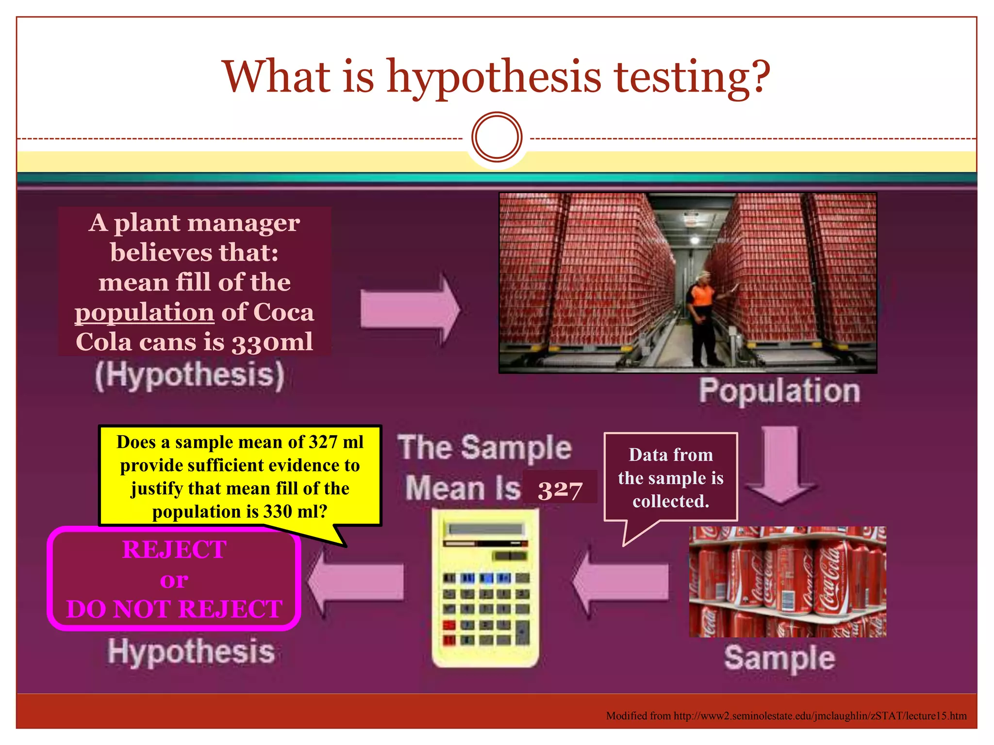What is hypothesis testing?
Data from
the sample is
collected.
REJECT
or
DO NOT REJECT
Modified from http://www2.seminolestate.edu/jmclaughlin/zSTAT/lecture15.htm
Does a sample mean of 327 ml
provide sufficient evidence to
justify that mean fill of the
population is 330 ml?
A plant manager
believes that:
mean fill of the
population of Coca
Cola cans is 330ml
327
 