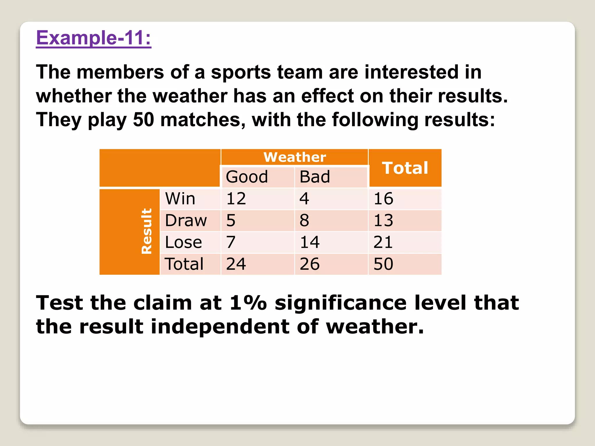 Weather
Total
Good Bad
Result
Win 12 4 16
Draw 5 8 13
Lose 7 14 21
Total 24 26 50
Example-11:
The members of a sports team are interested in
whether the weather has an effect on their results.
They play 50 matches, with the following results:
Test the claim at 1% significance level that
the result independent of weather.
 