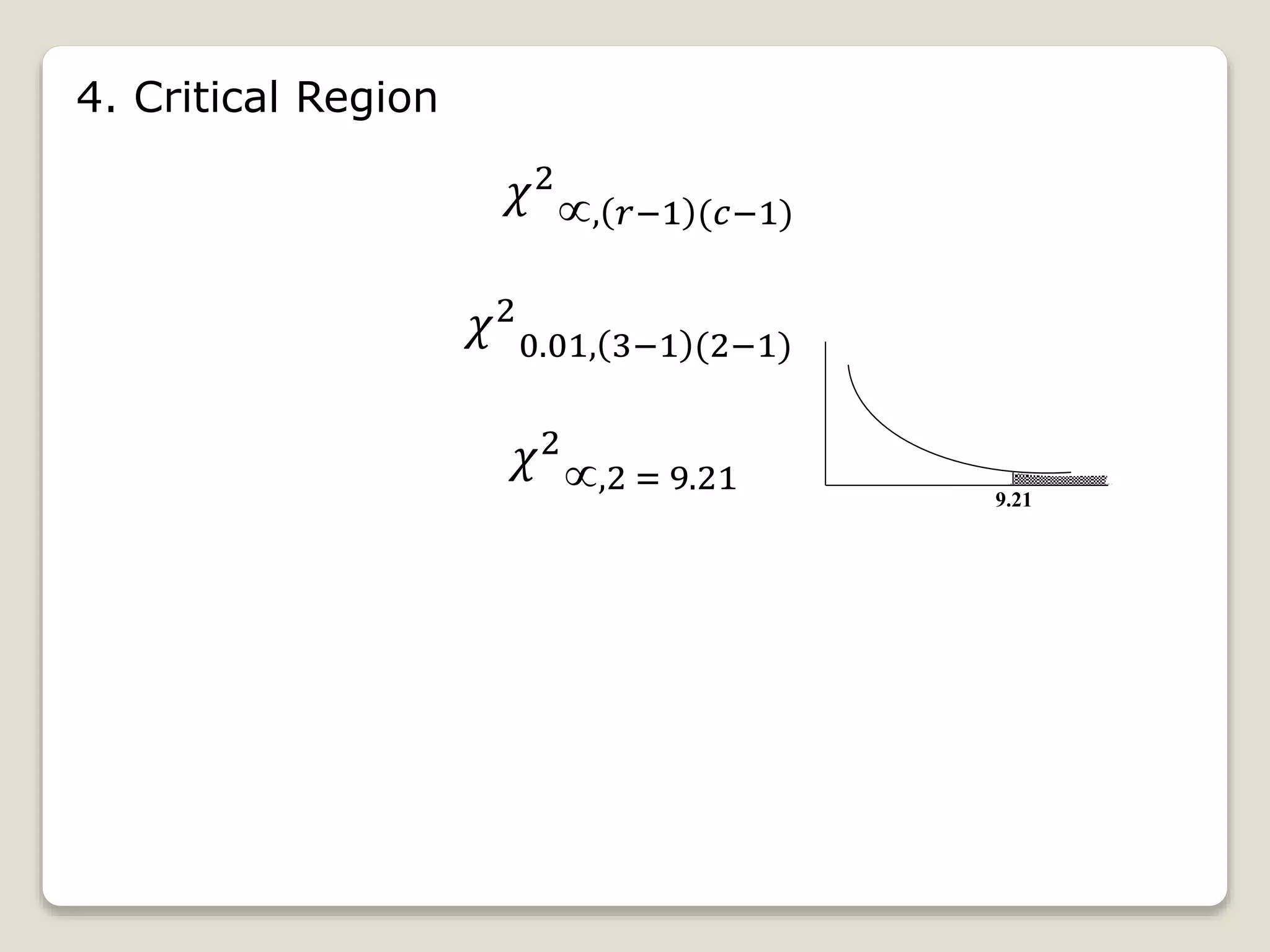 4. Critical Region
𝜒2
, 𝑟−1 (𝑐−1)
𝜒2
0.01, 3−1 (2−1)
𝜒2
,2 = 9.21 9.21
 