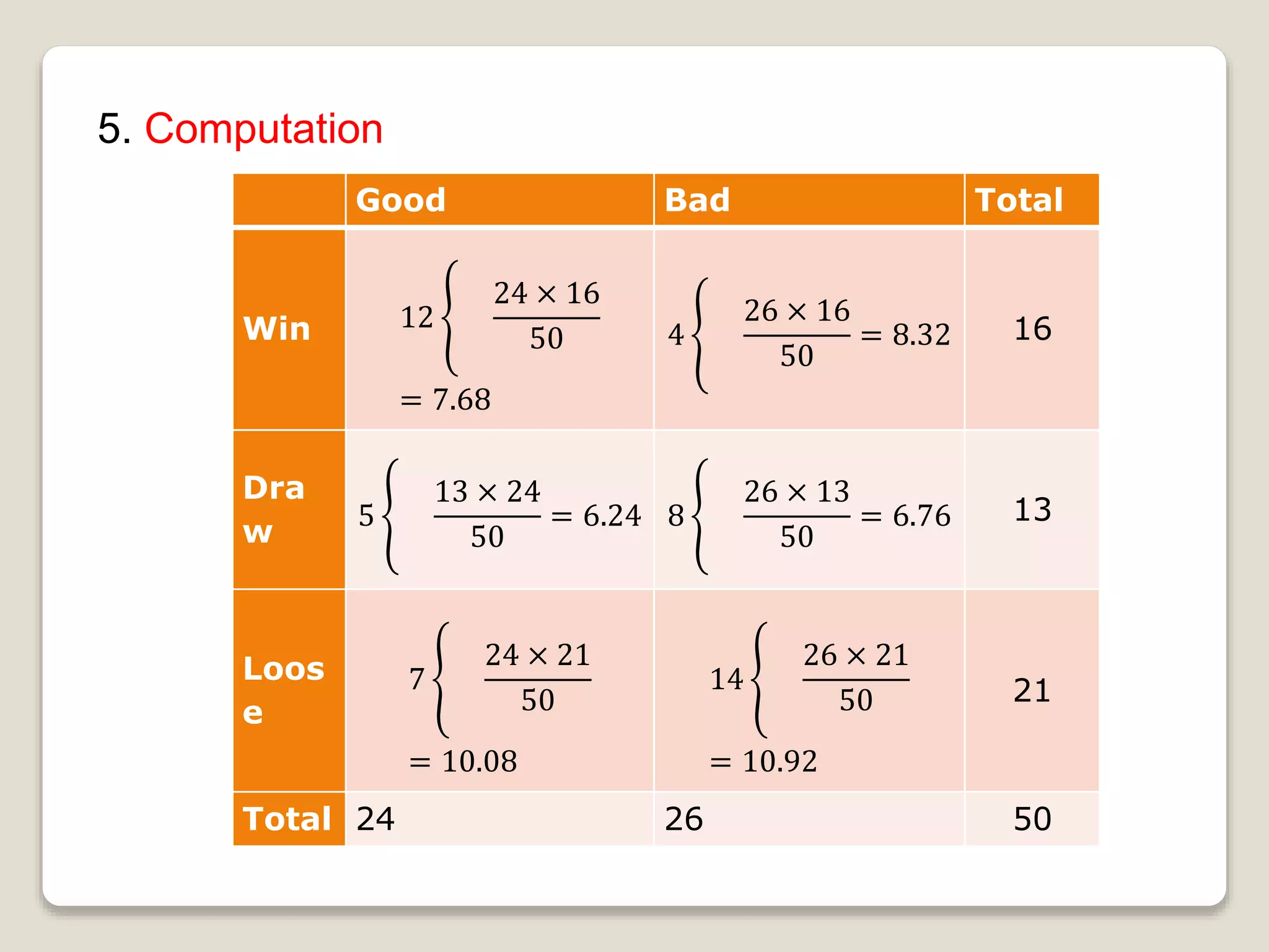 5. Computation
Good Bad Total
Win 12
24 × 16
50
= 7.68
4
26 × 16
50
= 8.32 16
Dra
w
5
13 × 24
50
= 6.24 8
26 × 13
50
= 6.76 13
Loos
e
7
24 × 21
50
= 10.08
14
26 × 21
50
= 10.92
21
Total 24 26 50
 