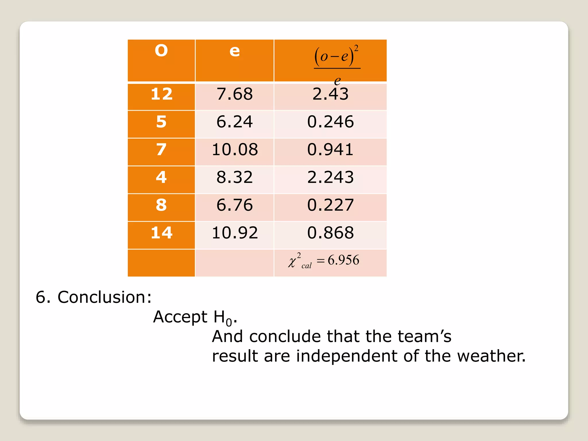 O e
12 7.68 2.43
5 6.24 0.246
7 10.08 0.941
4 8.32 2.243
8 6.76 0.227
14 10.92 0.868
 
2
o e
e

2
6.956cal 
6. Conclusion:
Accept H0.
And conclude that the team’s
result are independent of the weather.
 