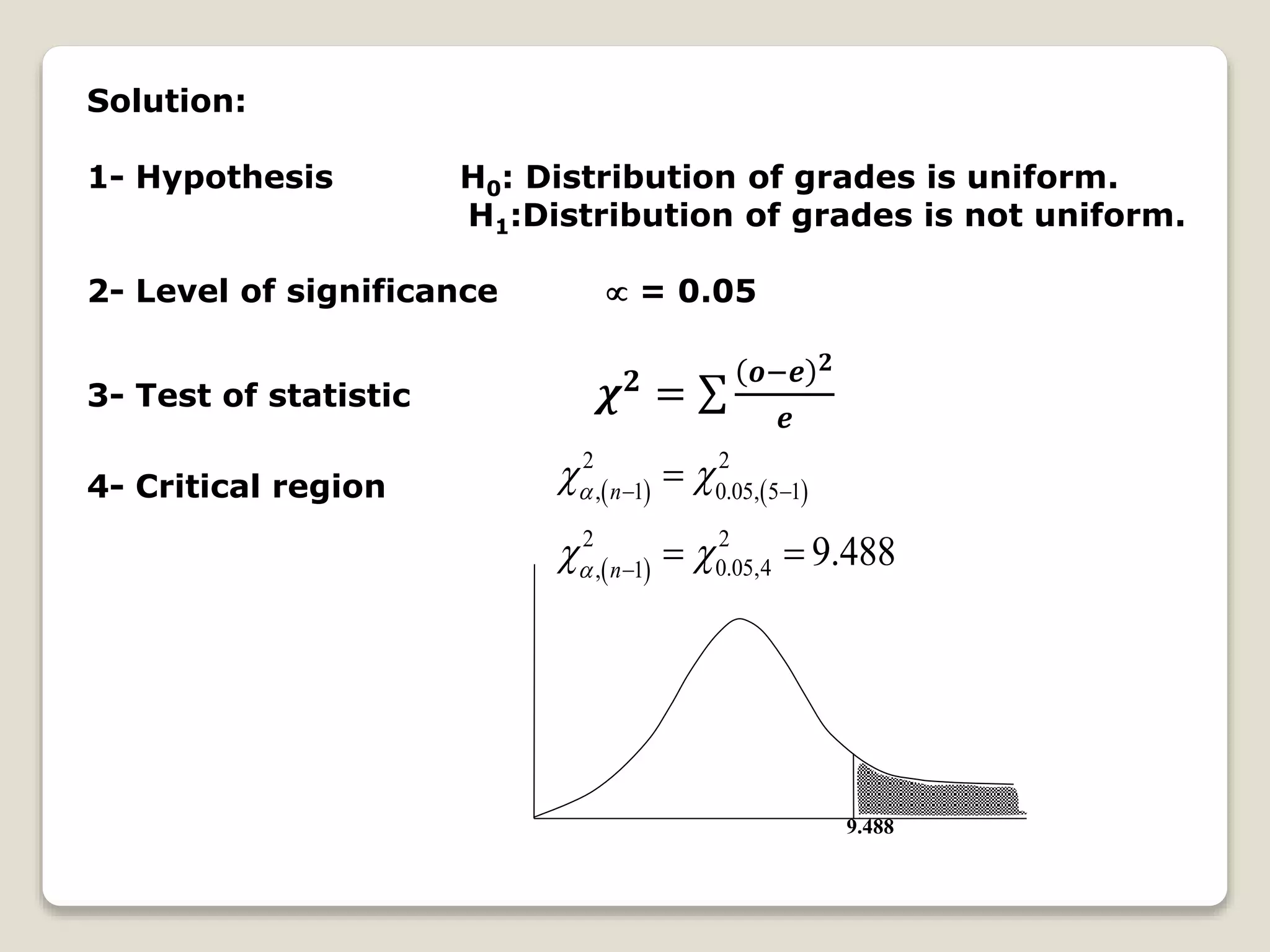 Solution:
1- Hypothesis H0: Distribution of grades is uniform.
H1:Distribution of grades is not uniform.
2- Level of significance  = 0.05
3- Test of statistic 𝝌 𝟐
=
𝒐−𝒆 𝟐
𝒆
4- Critical region    
 
2 2
, 1 0.05, 5 1
2 2
0.05,4, 1
9.488
n
n


 
 
 


 
9.488
 