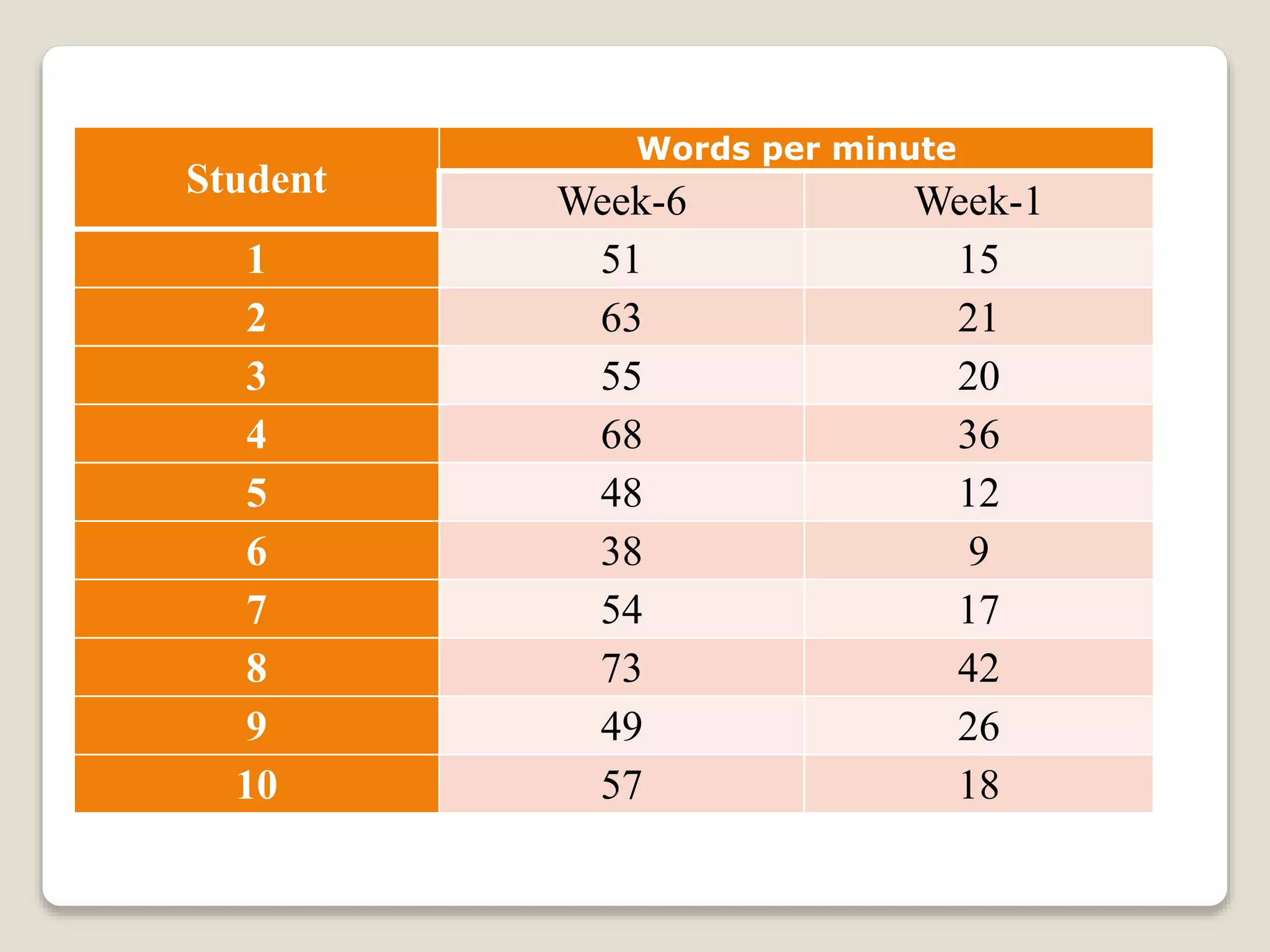 Student
Words per minute
Week-6 Week-1
1 51 15
2 63 21
3 55 20
4 68 36
5 48 12
6 38 9
7 54 17
8 73 42
9 49 26
10 57 18
 