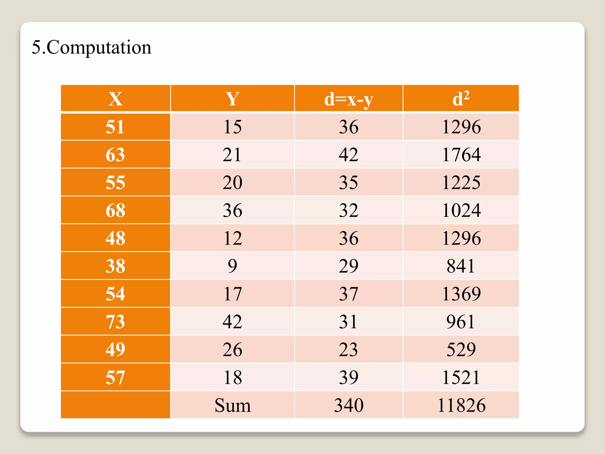 X Y d=x-y d2
51 15 36 1296
63 21 42 1764
55 20 35 1225
68 36 32 1024
48 12 36 1296
38 9 29 841
54 17 37 1369
73 42 31 961
49 26 23 529
57 18 39 1521
Sum 340 11826
5.Computation
 