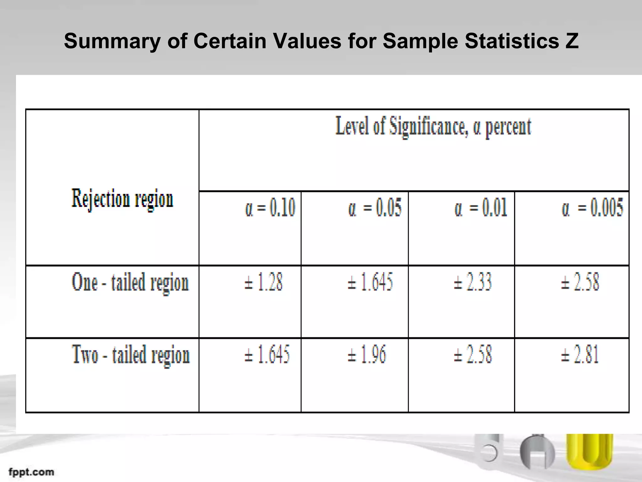 Summary of Certain Values for Sample Statistics Z
 