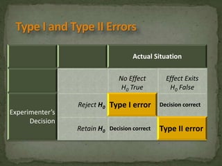 Actual Situation 
No Effect 
H0 True 
Effect Exits 
H0 False 
Experimenter’s 
Decision 
Reject H0 Type I error Decision correct 
Retain H0 Decision correct Type II error 
 