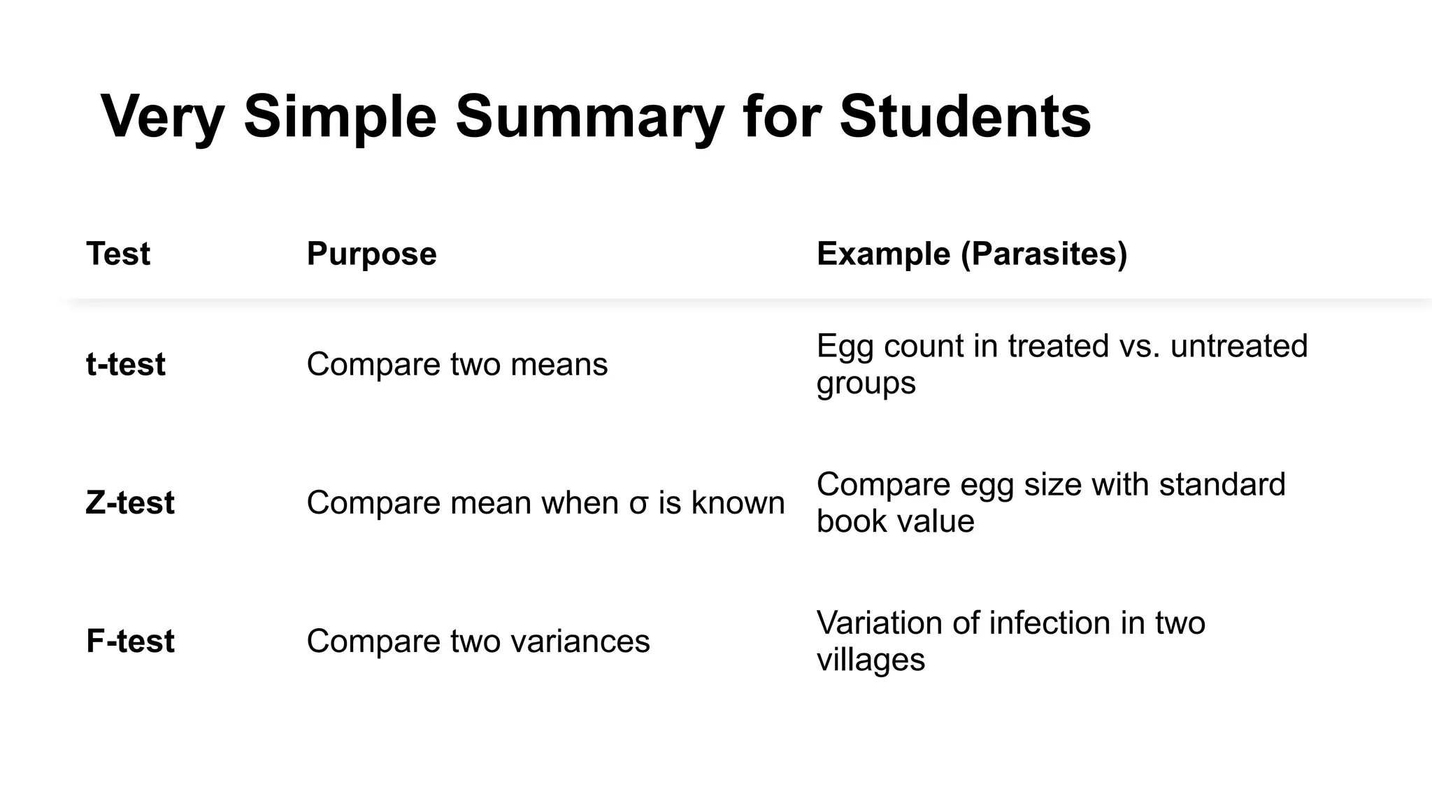 Very Simple Summary for Students
Test Purpose Example (Parasites)
t-test Compare two means
Egg count in treated vs. untreated
groups
Z-test Compare mean when σ is known
Compare egg size with standard
book value
F-test Compare two variances
Variation of infection in two
villages
 