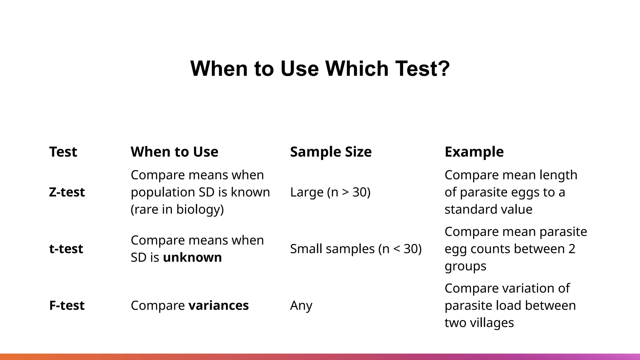 When to Use Which Test?
Test When to Use Sample Size Example
Z-test
Compare means when
population SD is known
(rare in biology)
Large (n > 30)
Compare mean length
of parasite eggs to a
standard value
t-test
Compare means when
SD is unknown
Small samples (n < 30)
Compare mean parasite
egg counts between 2
groups
F-test Compare variances Any
Compare variation of
parasite load between
two villages
 