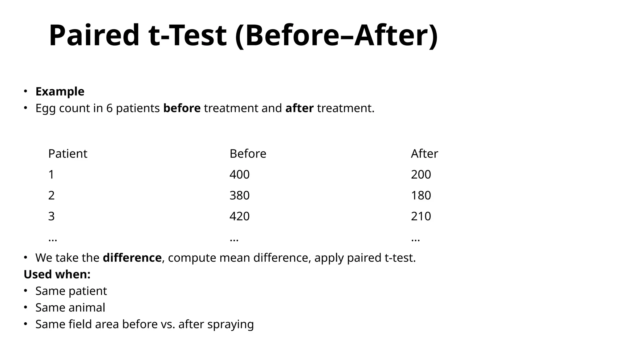 Paired t-Test (Before–After)
• Example
• Egg count in 6 patients before treatment and after treatment.
• We take the difference, compute mean difference, apply paired t-test.
Used when:
• Same patient
• Same animal
• Same field area before vs. after spraying
Patient Before After
1 400 200
2 380 180
3 420 210
… … …
 