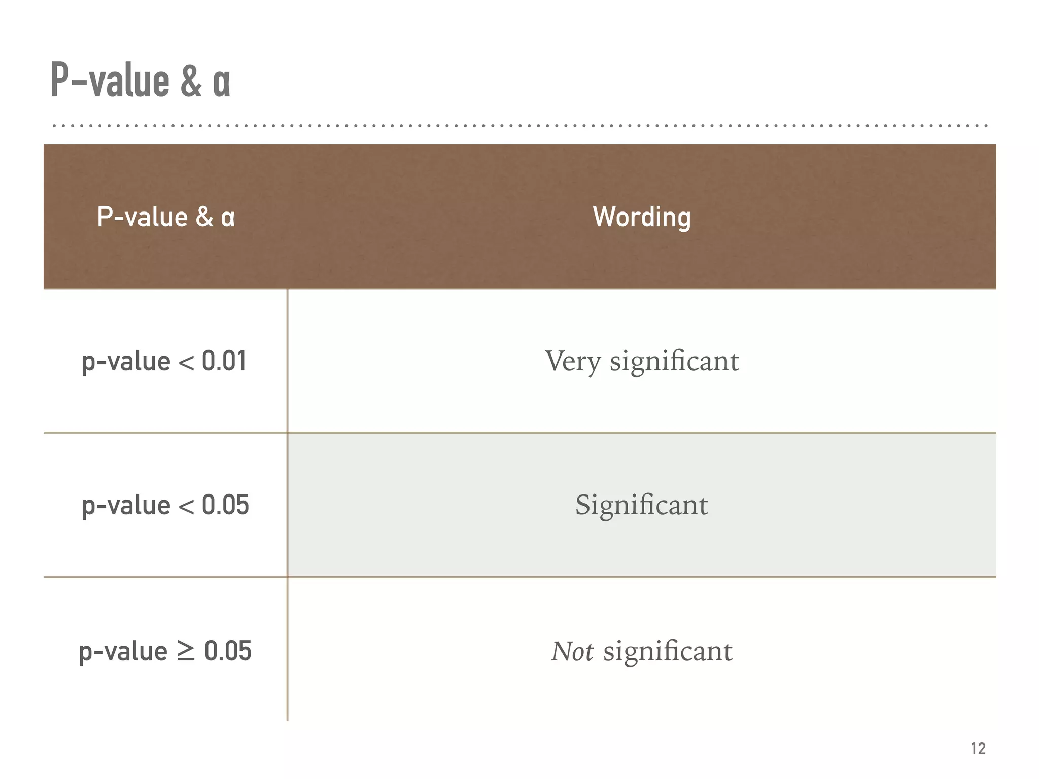 P-value & α
12
P-value & α Wording
p-value < 0.01 Very signiﬁcant
p-value < 0.05 Signiﬁcant
p-value ≥ 0.05 Not signiﬁcant
 