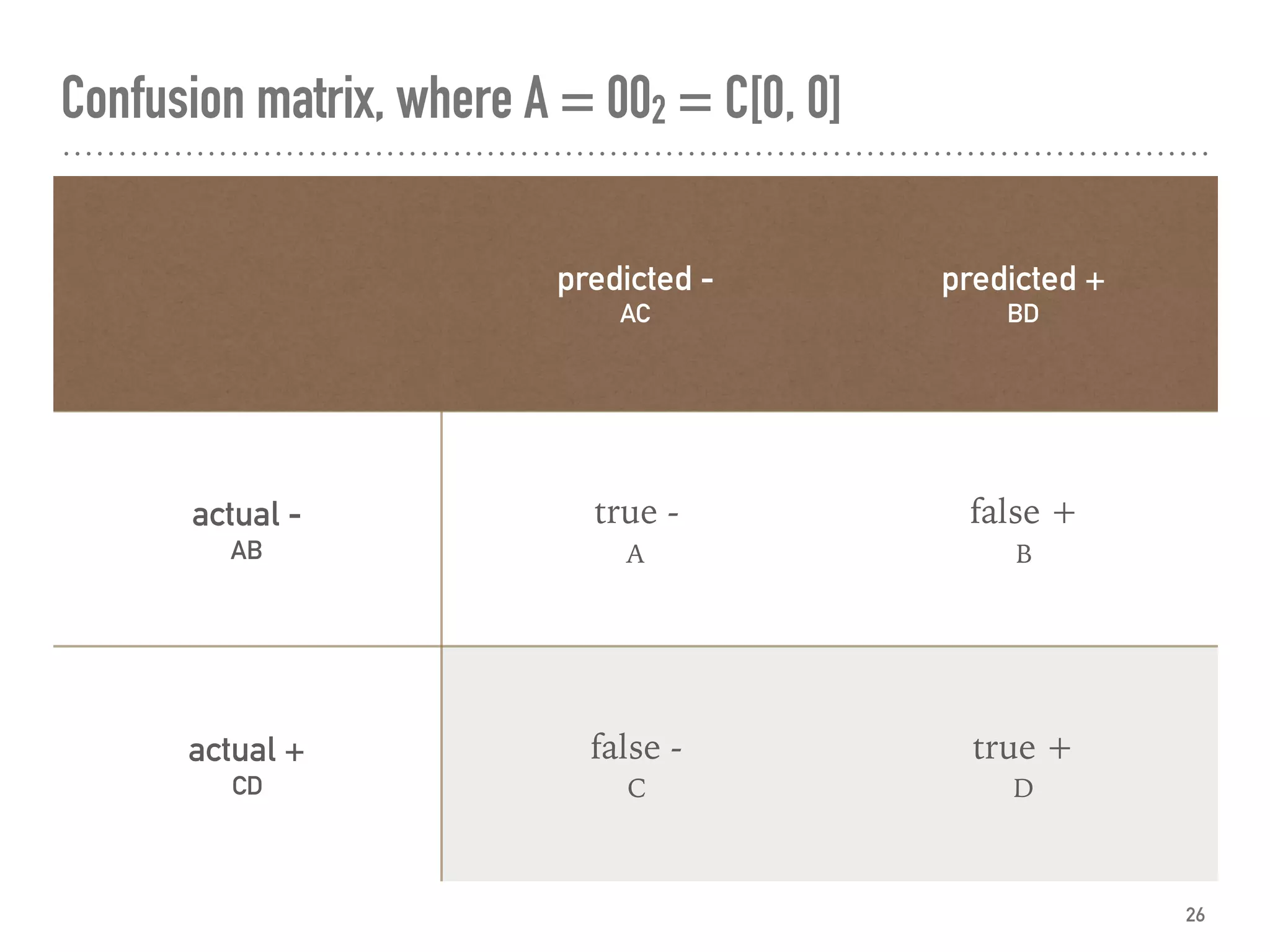Confusion matrix, where A = 002 = C[0, 0]
26
predicted -
AC
predicted +
BD
actual -
AB
true -
A
false +
B
actual +
CD
false -
C
true +
D
 