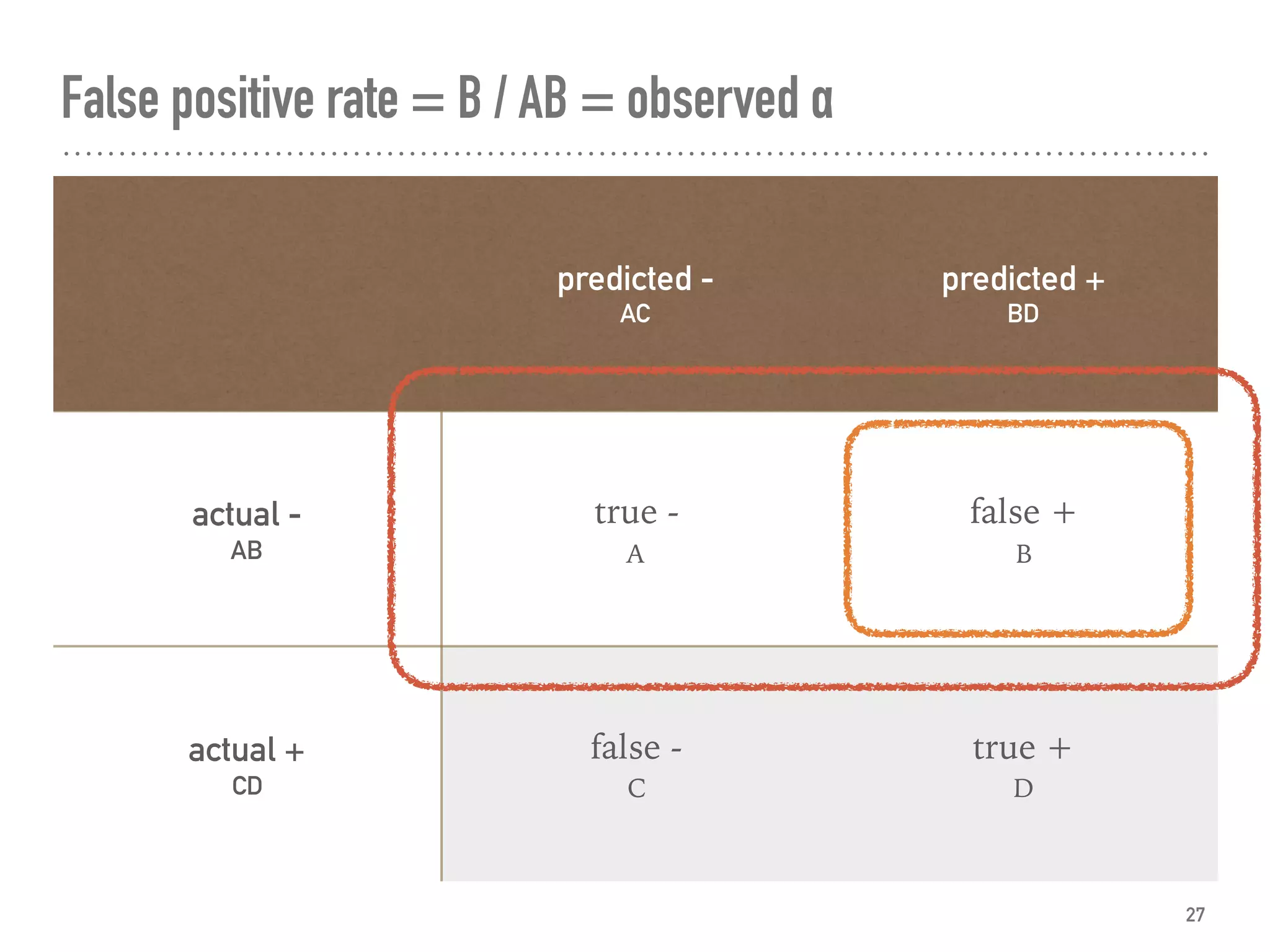 False positive rate = B / AB = observed α
27
predicted -
AC
predicted +
BD
actual -
AB
true -
A
false +
B
actual +
CD
false -
C
true +
D
 