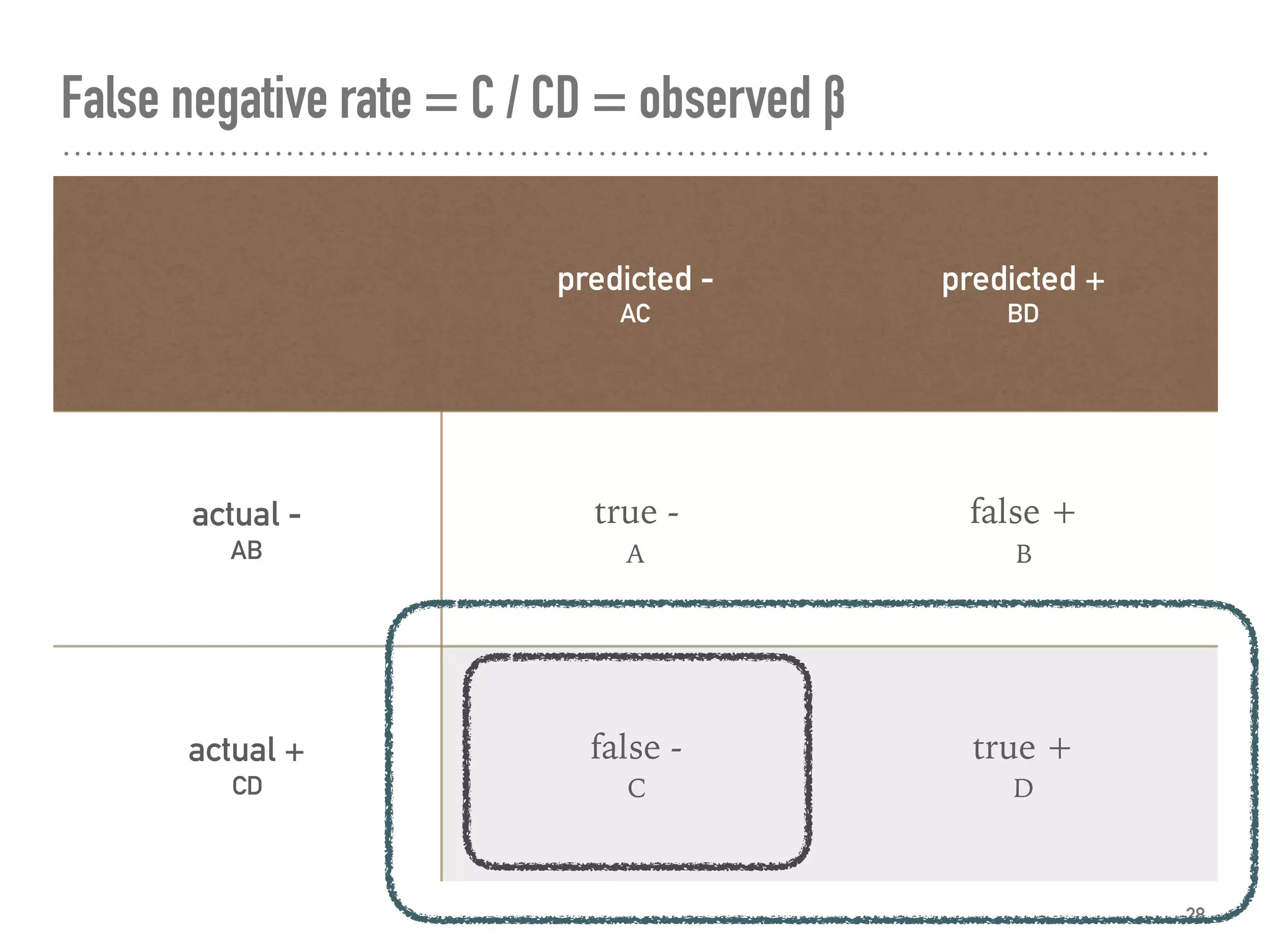 False negative rate = C / CD = observed β
28
predicted -
AC
predicted +
BD
actual -
AB
true -
A
false +
B
actual +
CD
false -
C
true +
D
 