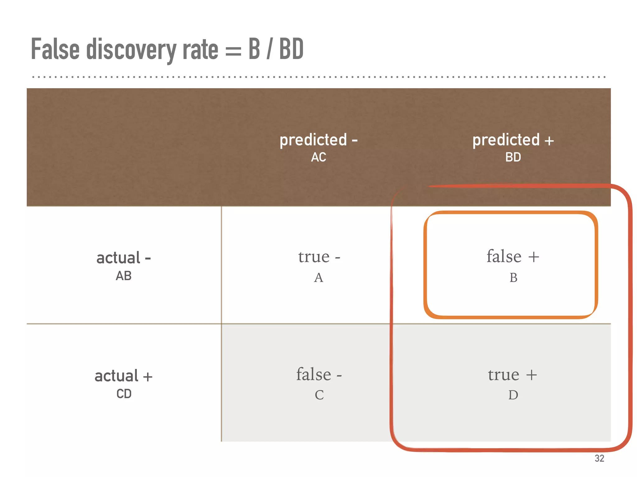 False discovery rate = B / BD
32
predicted -
AC
predicted +
BD
actual -
AB
true -
A
false +
B
actual +
CD
false -
C
true +
D
 