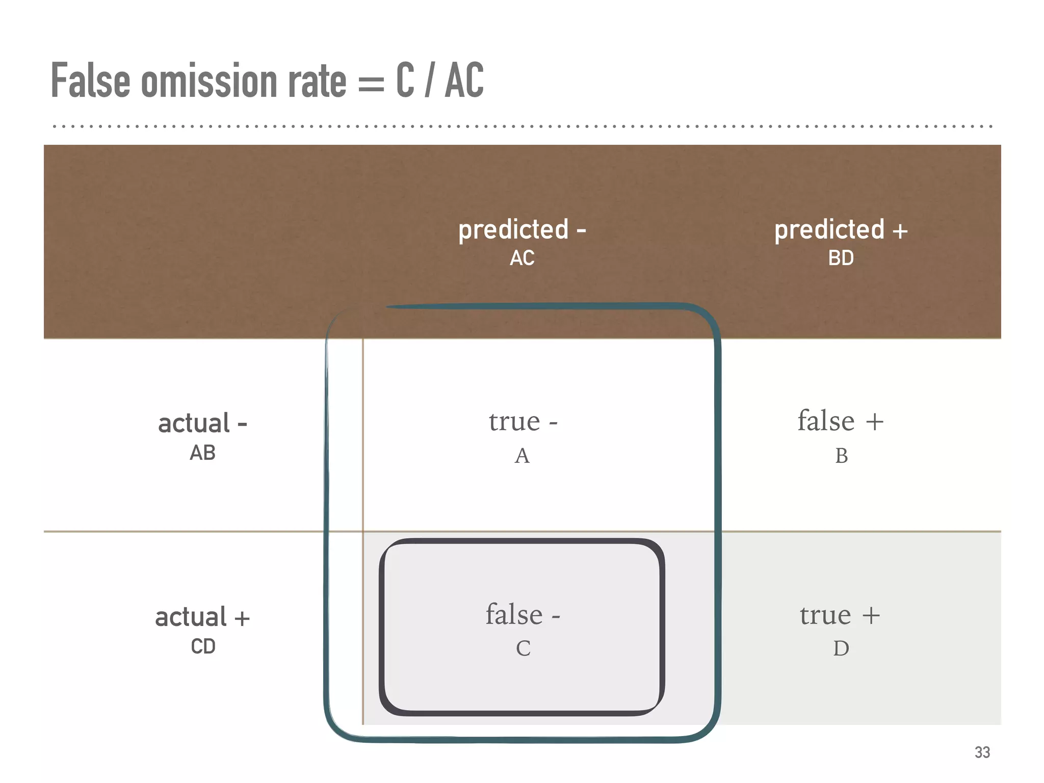 False omission rate = C / AC
33
predicted -
AC
predicted +
BD
actual -
AB
true -
A
false +
B
actual +
CD
false -
C
true +
D
 