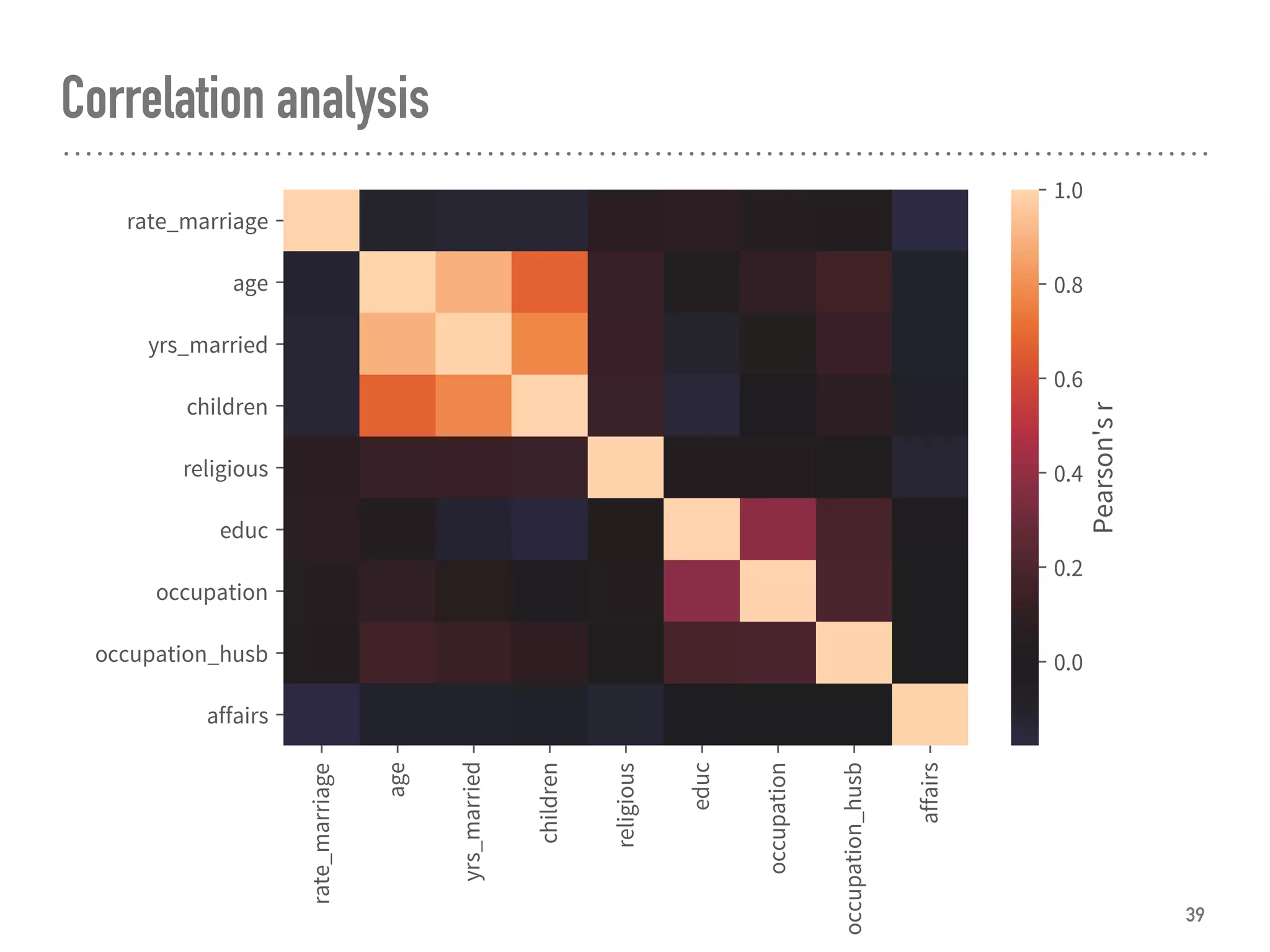 Correlation analysis
39
 