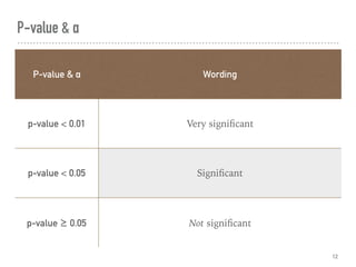 P-value & α
12
P-value & α Wording
p-value < 0.01 Very signiﬁcant
p-value < 0.05 Signiﬁcant
p-value ≥ 0.05 Not signiﬁcant
 