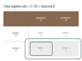 False negative rate = C / CD = observed β
28
predicted -
AC
predicted +
BD
actual -
AB
true -
A
false +
B
actual +
CD
false -
C
true +
D
 
