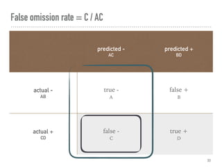 False omission rate = C / AC
33
predicted -
AC
predicted +
BD
actual -
AB
true -
A
false +
B
actual +
CD
false -
C
true +
D
 
