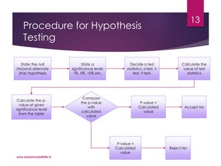 Procedure for Hypothesis
Testing
State the null
(Ho)and alternate
(Ha) Hypothesis
State a
significance level;
1%, 5%, 10% etc.
Decide a test
statistics; z-test, t-
test, F-test.
Calculate the
value of test
statistics
Calculate the p-
value at given
significance level
from the table
Compare
the p-value
with
calculated
value
P-value >
Calculated
value
P-value <
Calculated
value
Accept Ho
Reject Ho
www.shakehandwithlife.in
13
 